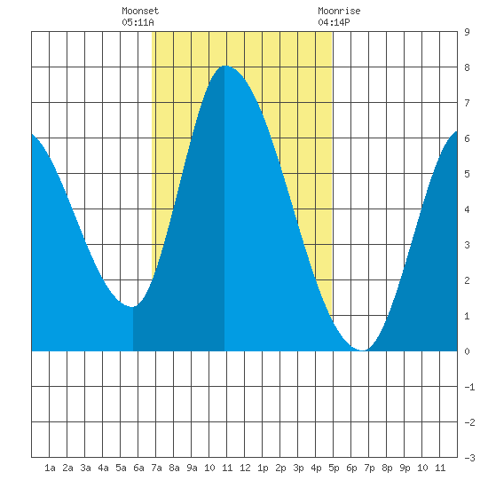 Palo Alto tide chart for Wednesday, November 17, 2021