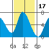 Palo Alto tide chart for Wednesday, November 17, 2021