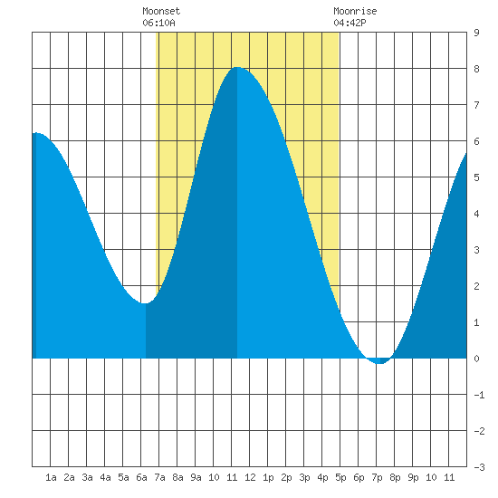 Palo Alto tide chart for Thursday, November 18, 2021