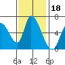 Palo Alto tide chart for Thursday, November 18, 2021