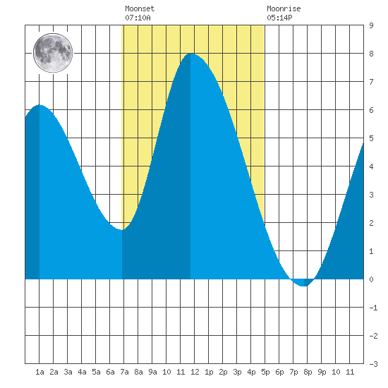 Palo Alto tide chart for Friday, November 19, 2021