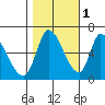 Palo Alto tide chart for Monday, November 1, 2021