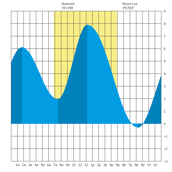 Palo Alto tide chart for Saturday, November 20, 2021