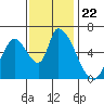 Palo Alto tide chart for Monday, November 22, 2021