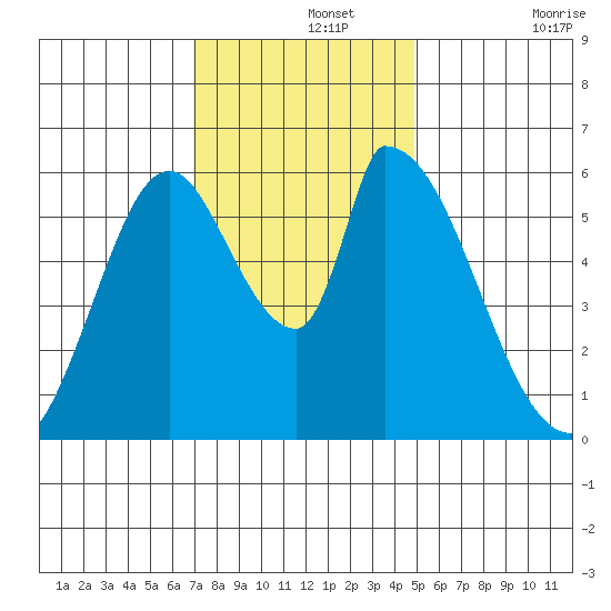 Palo Alto tide chart for Thursday, November 25, 2021