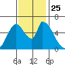 Palo Alto tide chart for Thursday, November 25, 2021