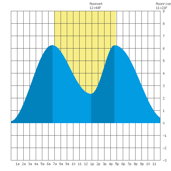 Palo Alto tide chart for Friday, November 26, 2021