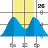 Palo Alto tide chart for Friday, November 26, 2021
