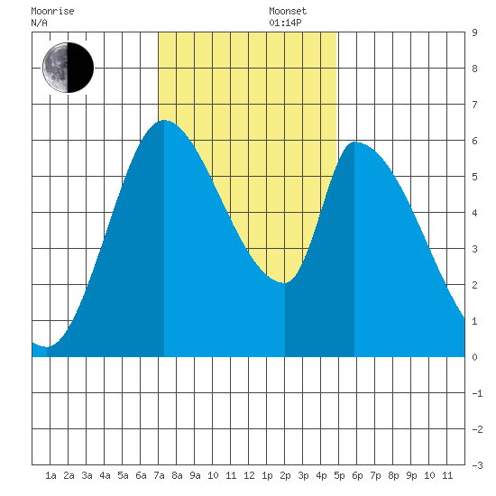 Palo Alto tide chart for Saturday, November 27, 2021