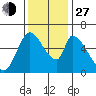 Palo Alto tide chart for Saturday, November 27, 2021