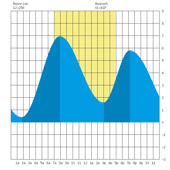 Palo Alto tide chart for Sunday, November 28, 2021