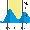 Palo Alto tide chart for Sunday, November 28, 2021