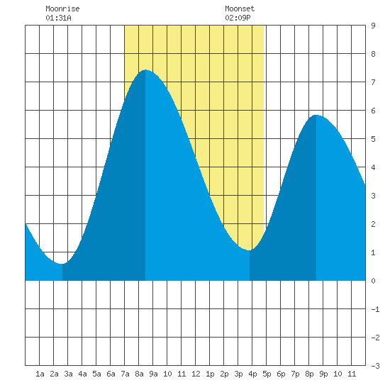 Palo Alto tide chart for Monday, November 29, 2021