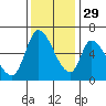 Palo Alto tide chart for Monday, November 29, 2021