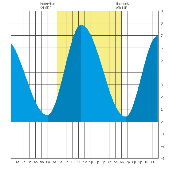 Palo Alto tide chart for Tuesday, November 2, 2021