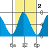 Palo Alto tide chart for Tuesday, November 2, 2021