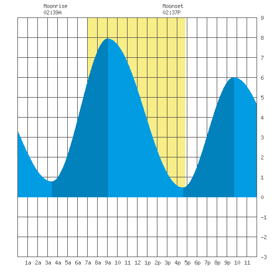 Palo Alto tide chart for Tuesday, November 30, 2021