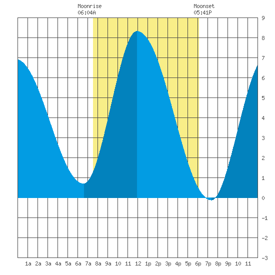 Palo Alto tide chart for Wednesday, November 3, 2021