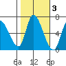 Palo Alto tide chart for Wednesday, November 3, 2021
