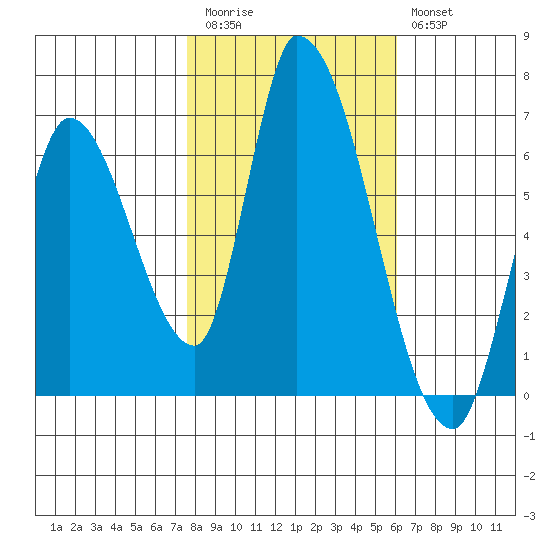 Palo Alto tide chart for Friday, November 5, 2021