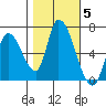Palo Alto tide chart for Friday, November 5, 2021