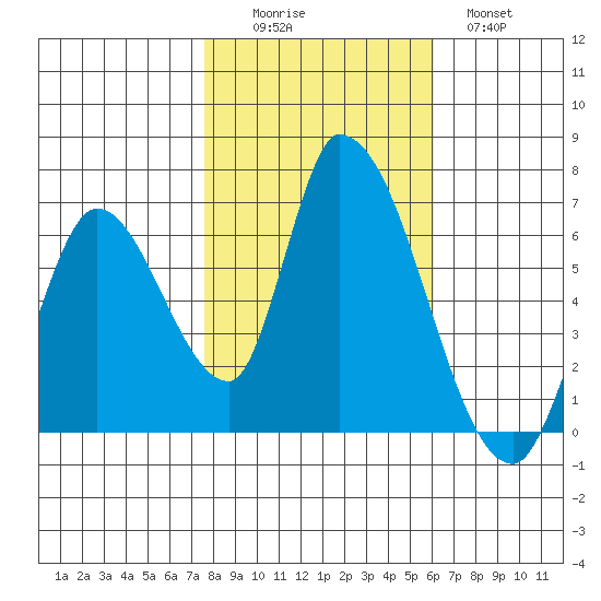 Palo Alto tide chart for Saturday, November 6, 2021