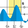Palo Alto tide chart for Saturday, November 6, 2021