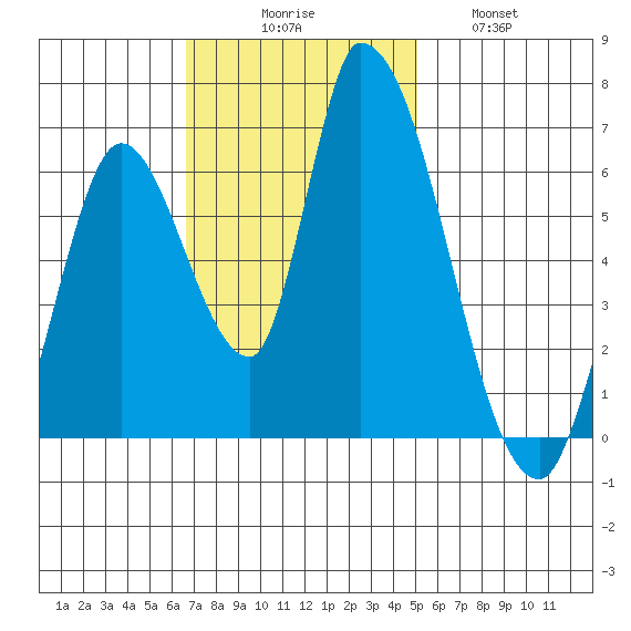 Palo Alto tide chart for Sunday, November 7, 2021
