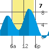 Palo Alto tide chart for Sunday, November 7, 2021