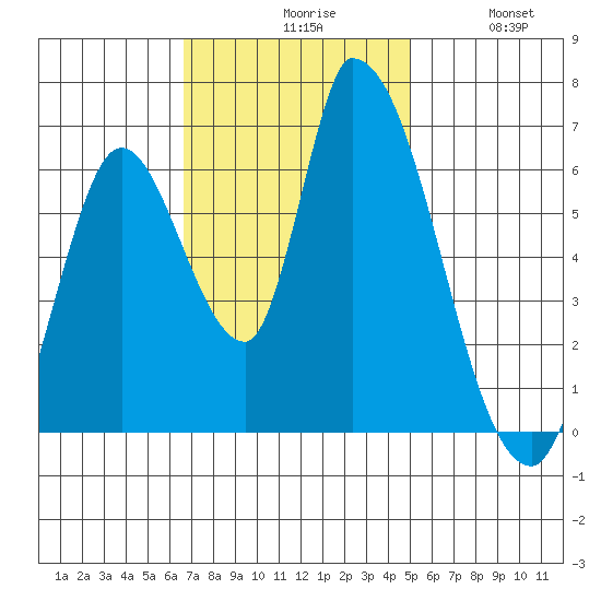 Palo Alto tide chart for Monday, November 8, 2021