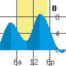 Palo Alto tide chart for Monday, November 8, 2021