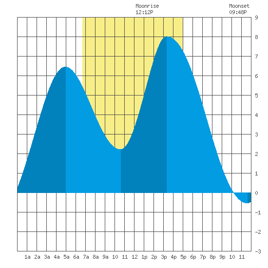 Palo Alto tide chart for Tuesday, November 9, 2021