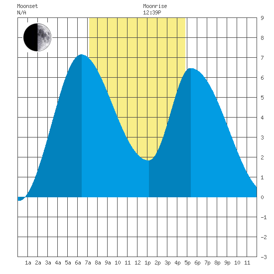 Palo Alto tide chart for Friday, December 10, 2021