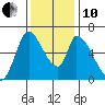 Palo Alto tide chart for Friday, December 10, 2021