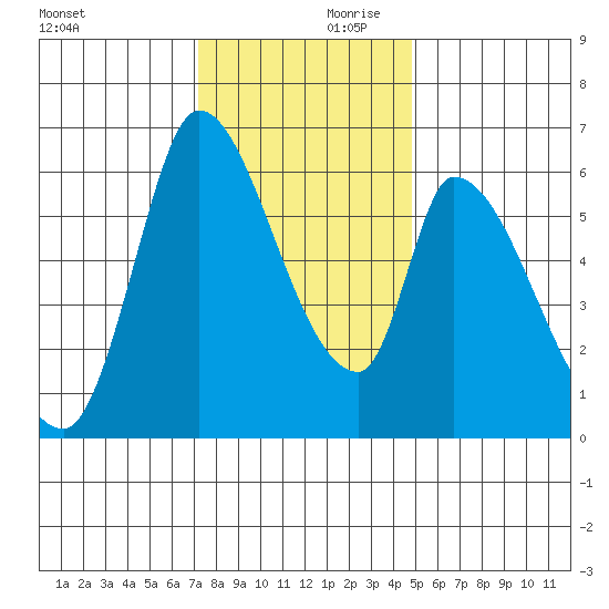 Palo Alto tide chart for Saturday, December 11, 2021
