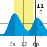 Palo Alto tide chart for Saturday, December 11, 2021