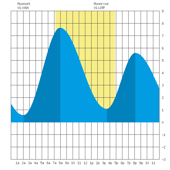 Palo Alto tide chart for Sunday, December 12, 2021