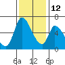 Palo Alto tide chart for Sunday, December 12, 2021