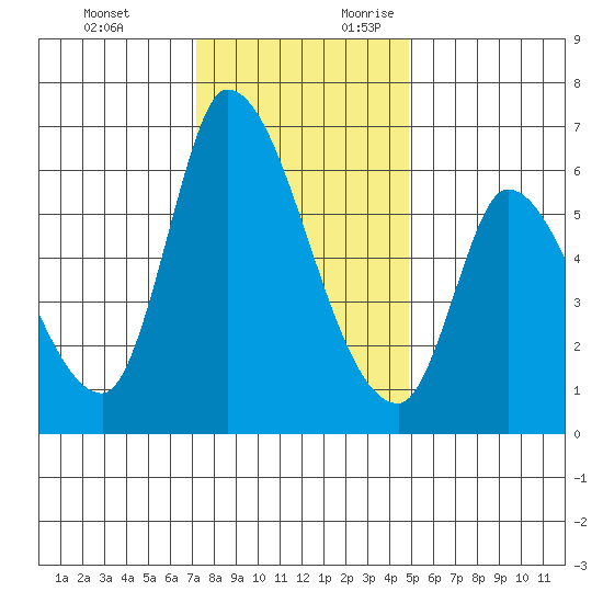 Palo Alto tide chart for Monday, December 13, 2021