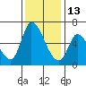Palo Alto tide chart for Monday, December 13, 2021