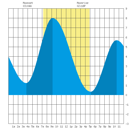 Palo Alto tide chart for Tuesday, December 14, 2021