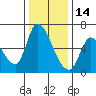 Palo Alto tide chart for Tuesday, December 14, 2021