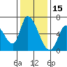 Palo Alto tide chart for Wednesday, December 15, 2021