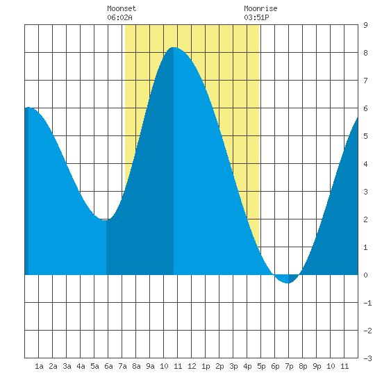 Palo Alto tide chart for Friday, December 17, 2021