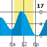 Palo Alto tide chart for Friday, December 17, 2021