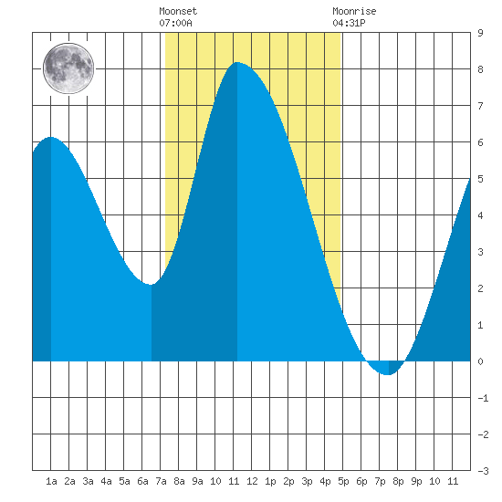 Palo Alto tide chart for Saturday, December 18, 2021