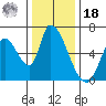 Palo Alto tide chart for Saturday, December 18, 2021