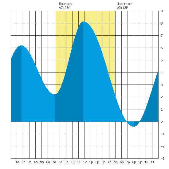 Palo Alto tide chart for Sunday, December 19, 2021