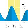 Palo Alto tide chart for Wednesday, December 1, 2021