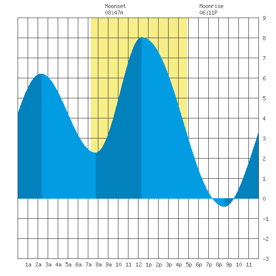 Palo Alto tide chart for Monday, December 20, 2021